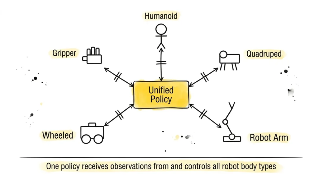 Foundation models humanoid guide Omni-Body-Models