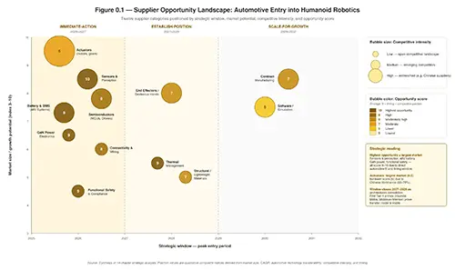 Figure 0.1 — Supplier Opportunity Landscape: 12 supplier categories positioned by strategic window and market size, colored by composite opportunity score