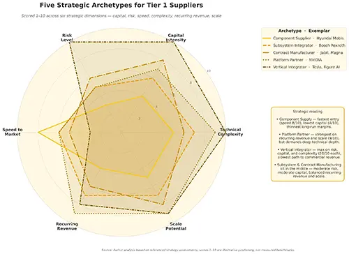 Figure 12.1 — Five strategic archetypes for Tier 1 suppliers scored 1–10 across six dimensions: capital intensity, risk, speed to market, technical complexity, recurring revenue, scale potential