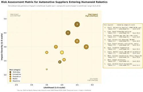 Figure 14.2 — Risk assessment matrix for automotive suppliers entering humanoid robotics: ten critical risks plotted on impact and likelihood, with composite scores from 11.2 to 21.6