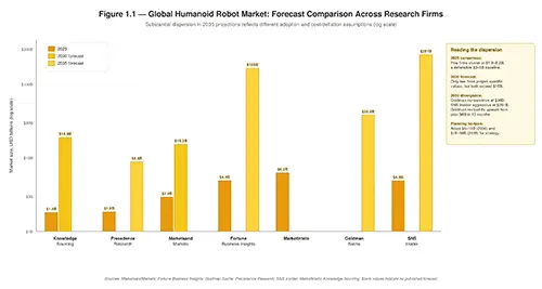 Figure 1.1 — Global humanoid robot market forecasts across seven research firms for 2025, 2030, and 2035