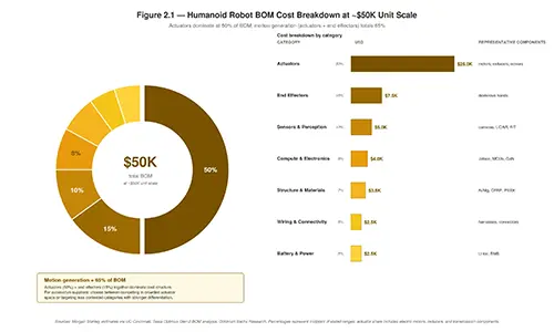Figure 2.1 — Humanoid robot BOM cost breakdown at ~$50K unit scale: actuators 50%, end effectors 15%, sensors 10%, compute 8%, structure 7%, wiring 5%, battery 5%