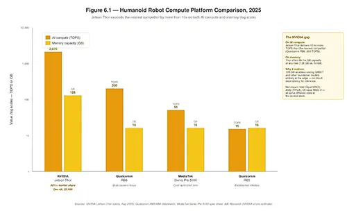 Figure 6.1 — Humanoid robot compute platform comparison 2025: NVIDIA Jetson Thor at 2,070 TOPS and 128 GB vs. Qualcomm RB6 at 200 TOPS, MediaTek Genio Pro 5100 at 50 TOPS, Qualcomm RB5 at 15 TOPS