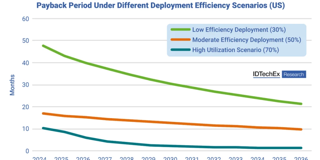 IDTechEx forecasts humanoid robot costs will fall sharply by 2030
