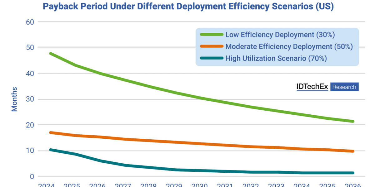 IDTechEx forecasts humanoid robot costs will fall sharply by 2030