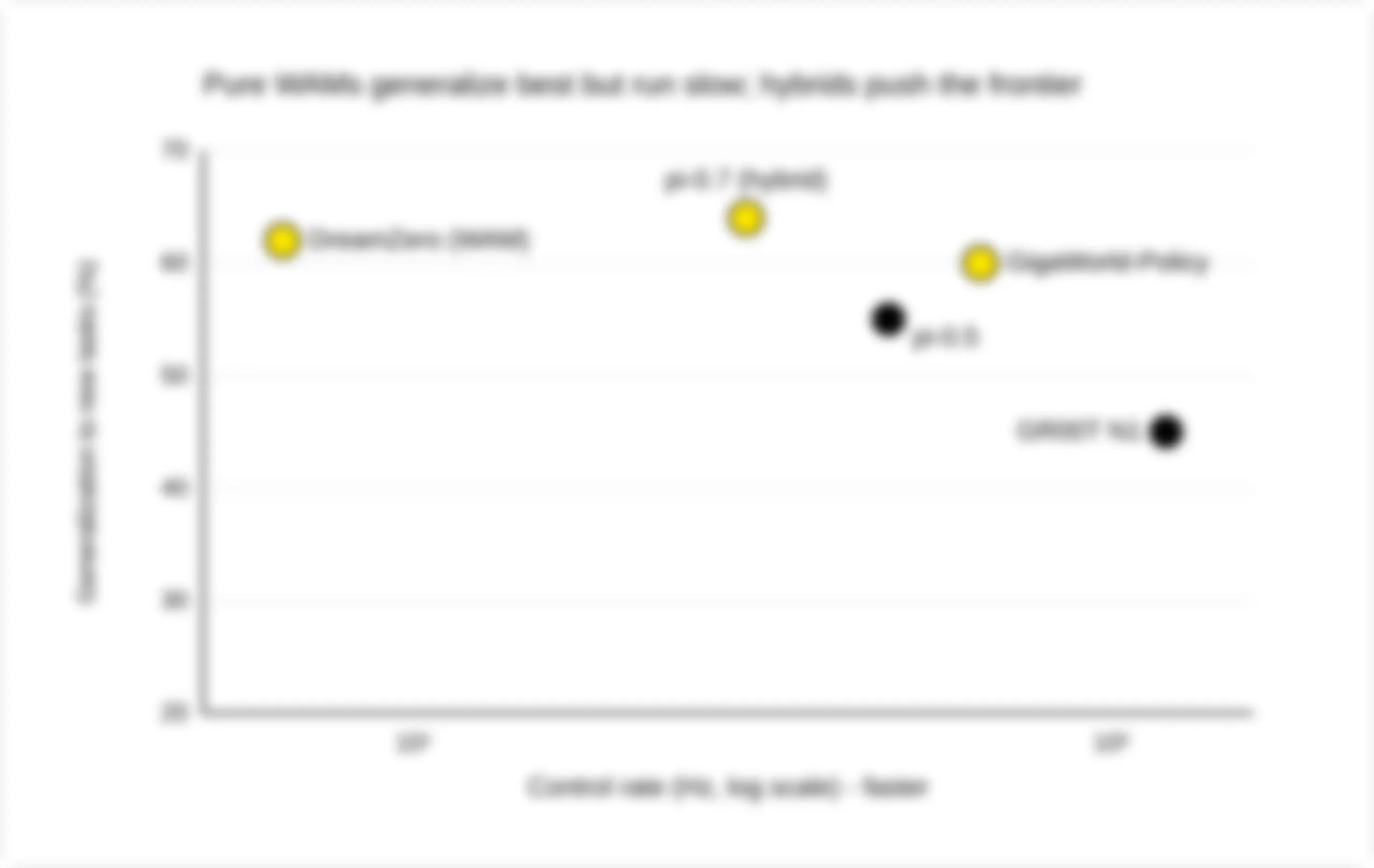 Figure 2.1 – The speed–generalization trade-off