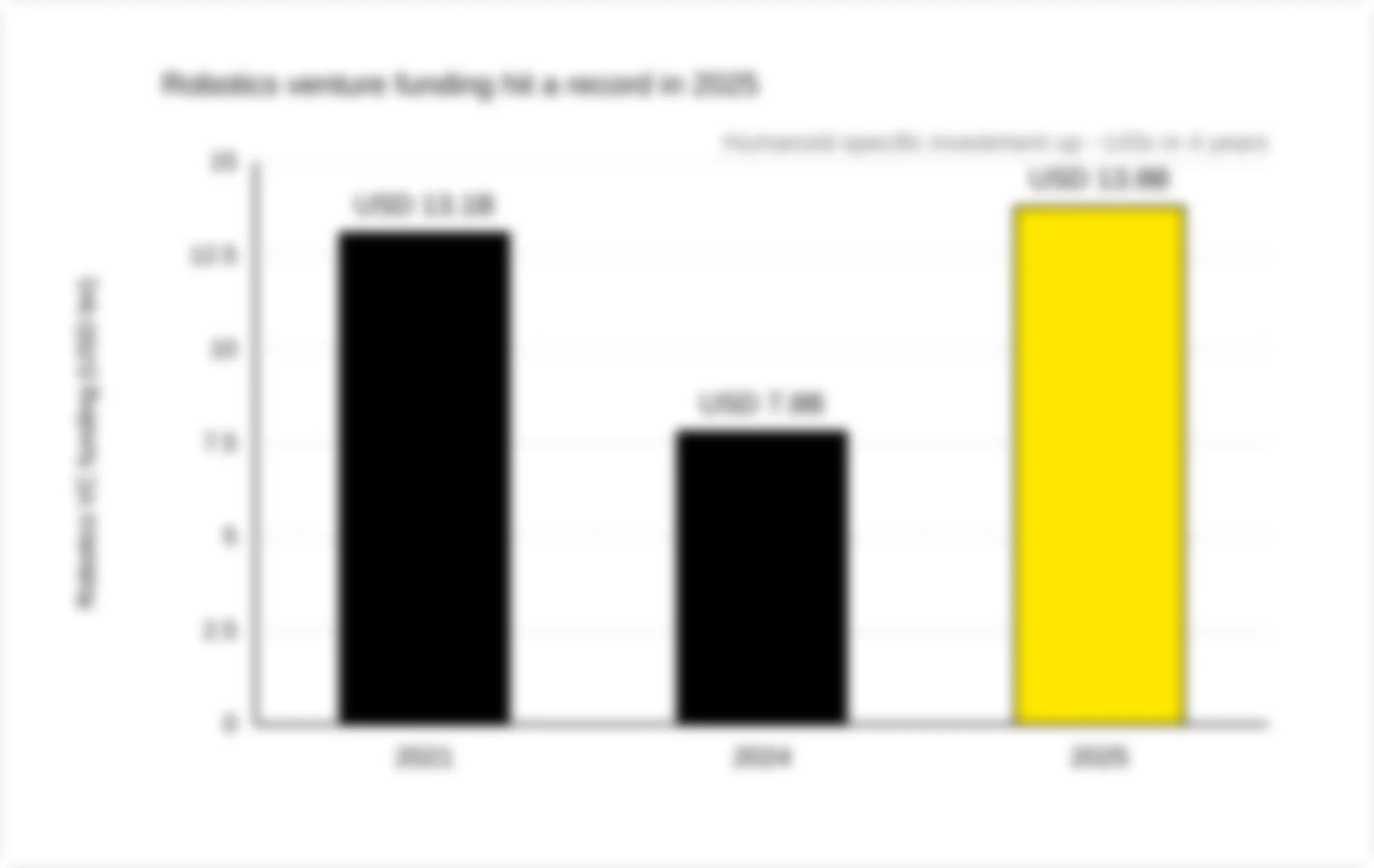 Figure 22.1 – Robotics venture funding by year