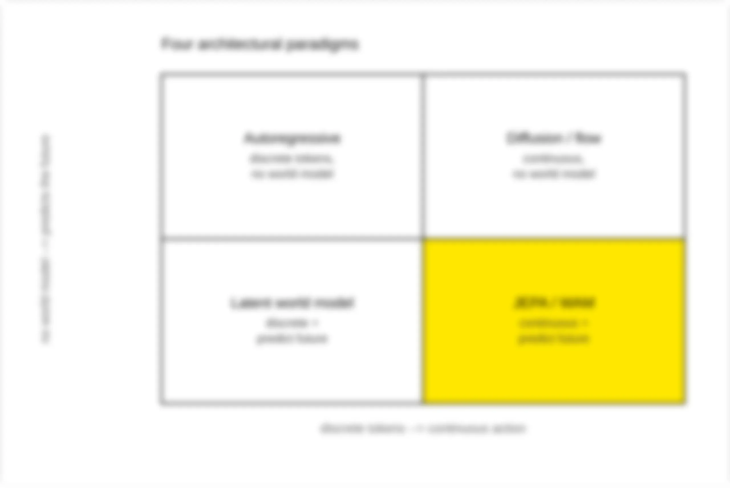 Figure 4.1 – The four architectural paradigms