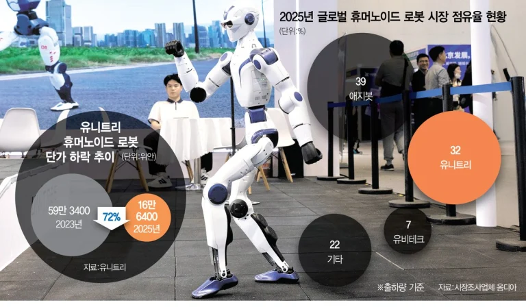 China humanoid prices plunge as Unitree cites 72% drop