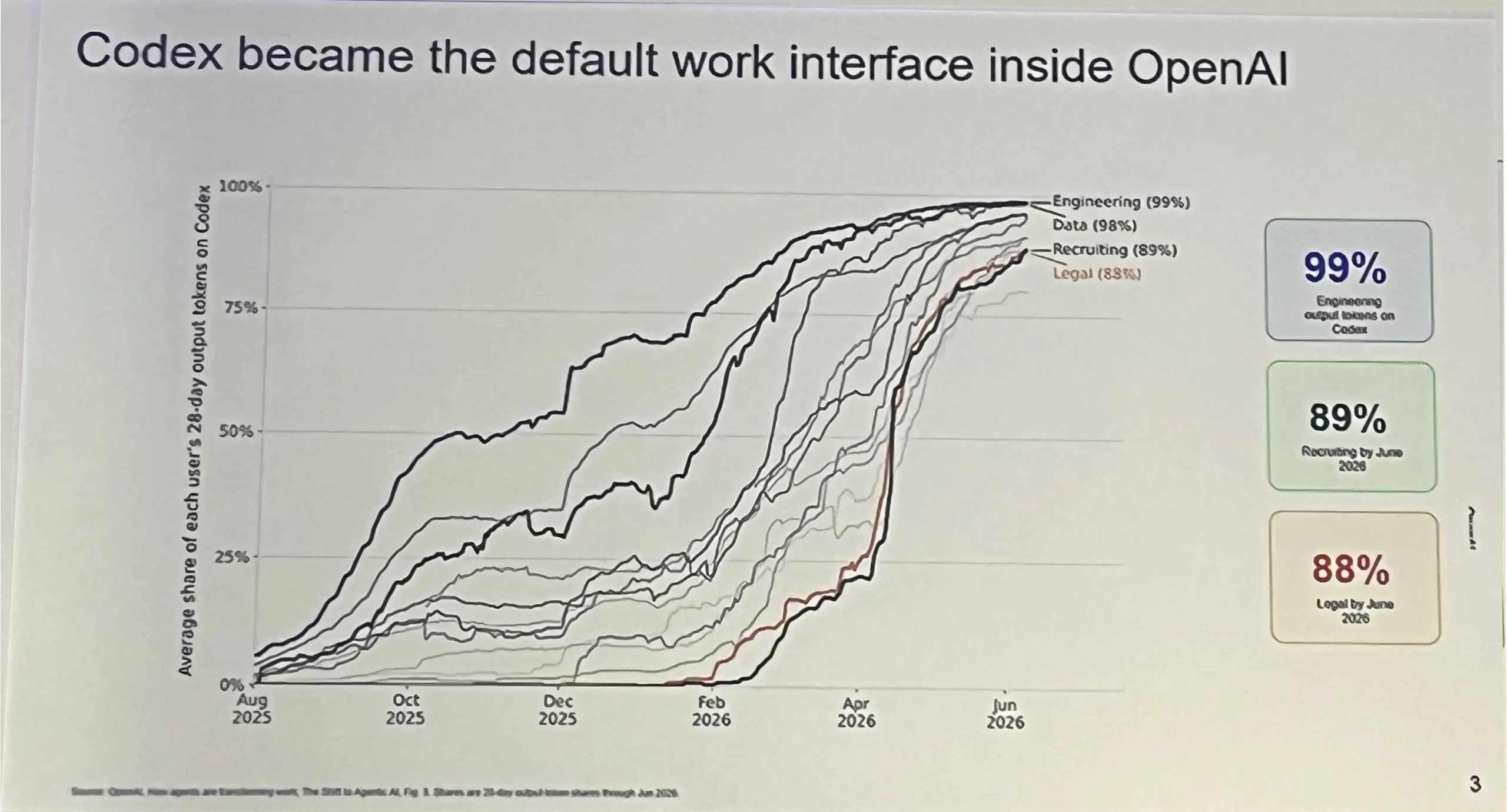 OpenAI keynote slide at RAISE Summit 2026, Paris