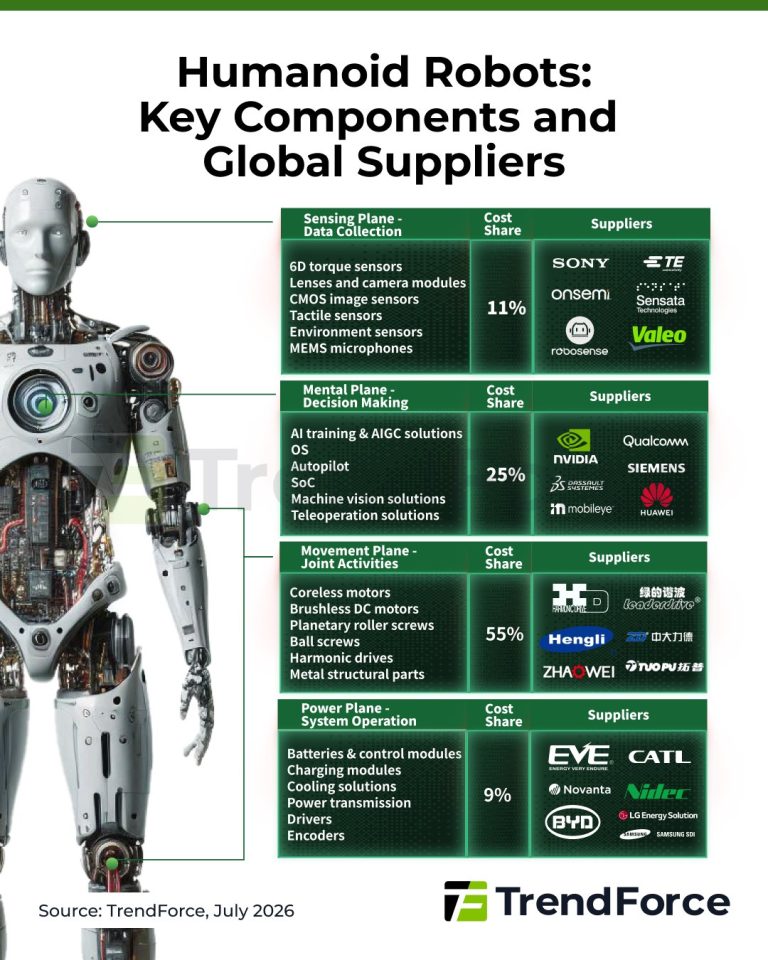 TrendForce maps US and China humanoid supply chain split