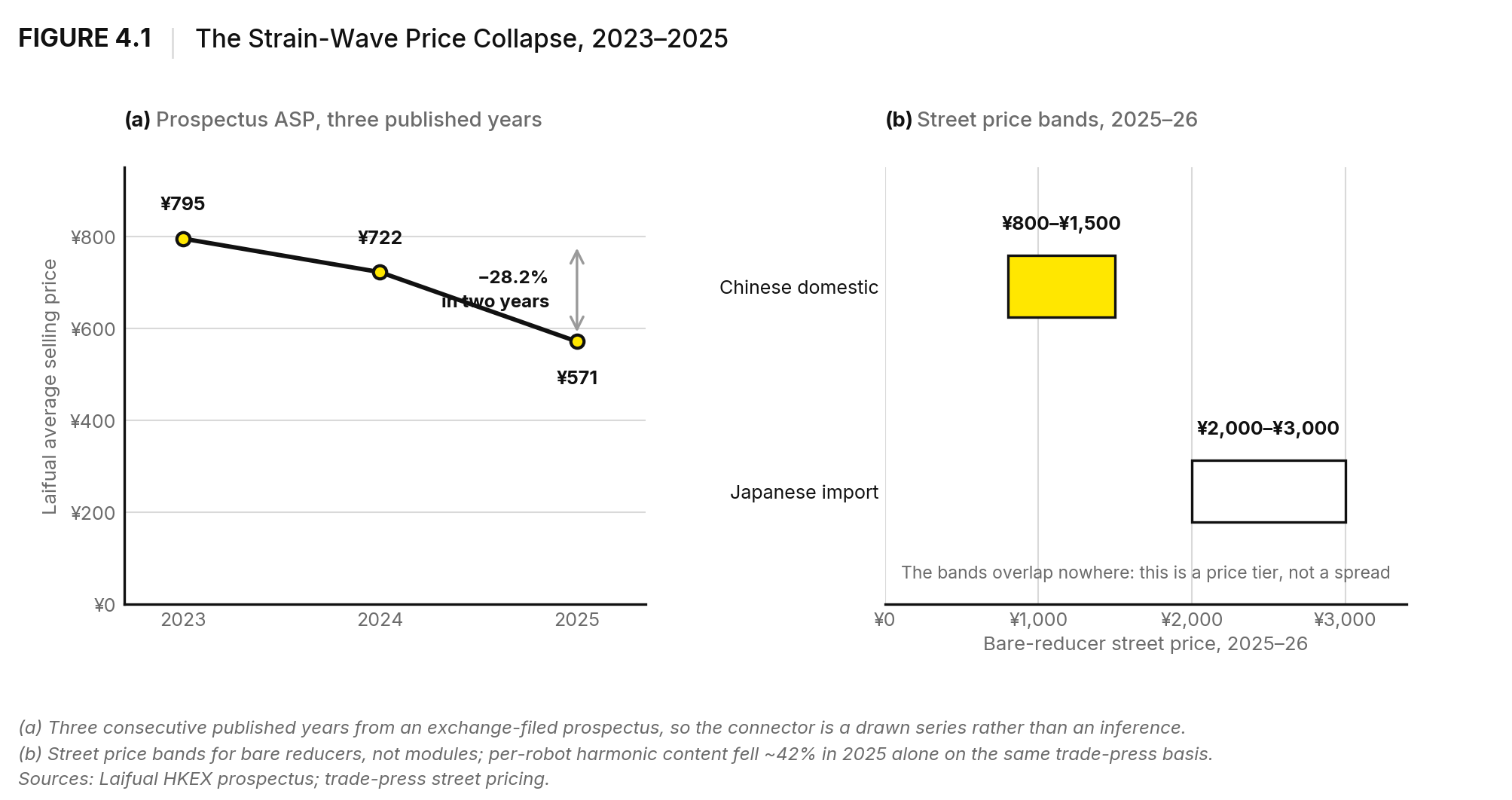 Figure 4.1 – harmonic reducer price over time