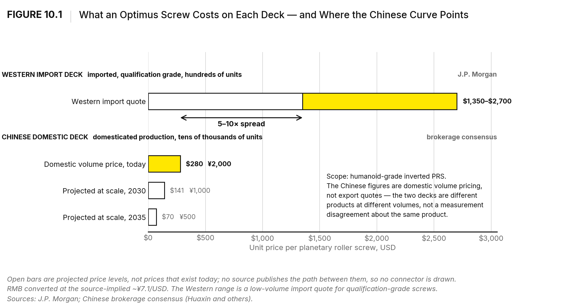 Figure 10.1 – Optimus actuator cost under two price decks