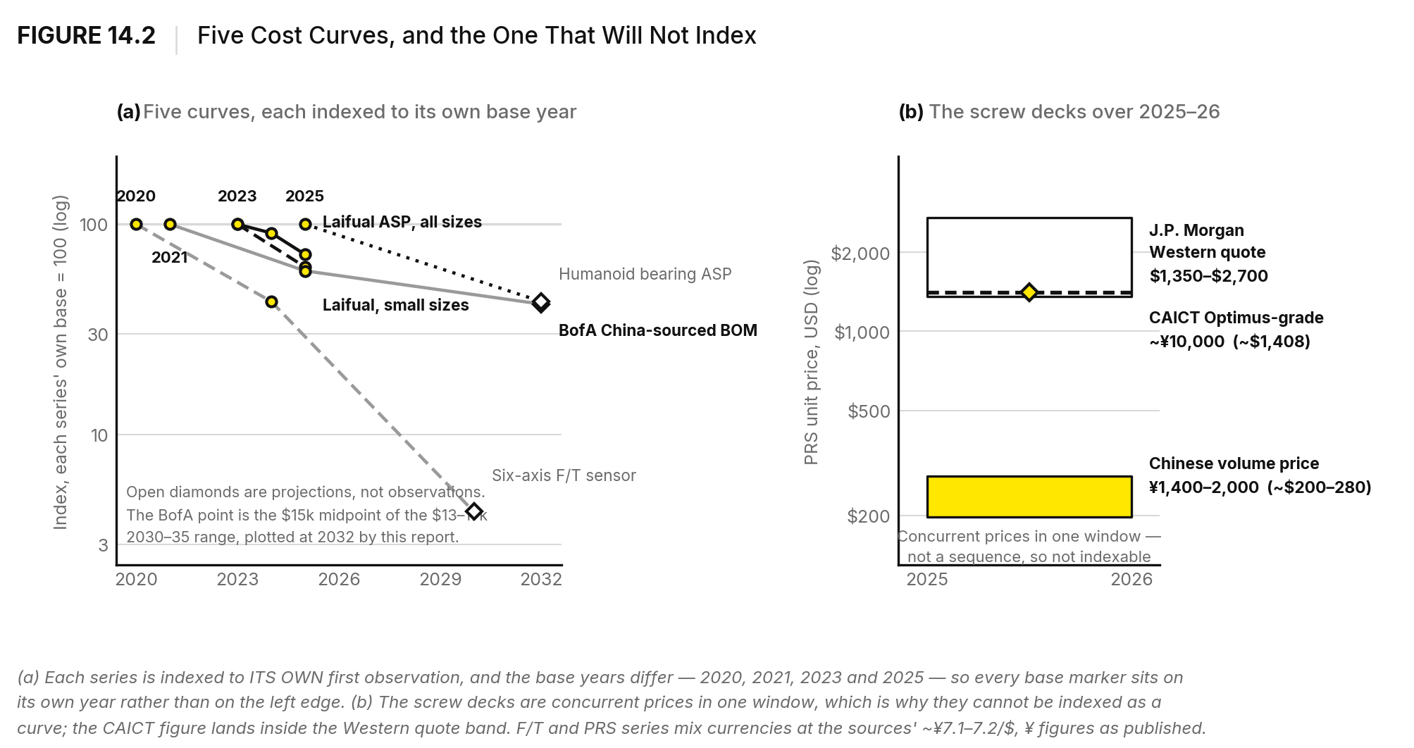 Figure 14.2 – reducer price trajectory 2020 to target