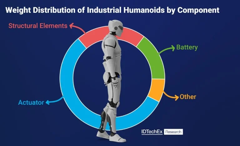Industrial applications dominate 80% of humanoid designs