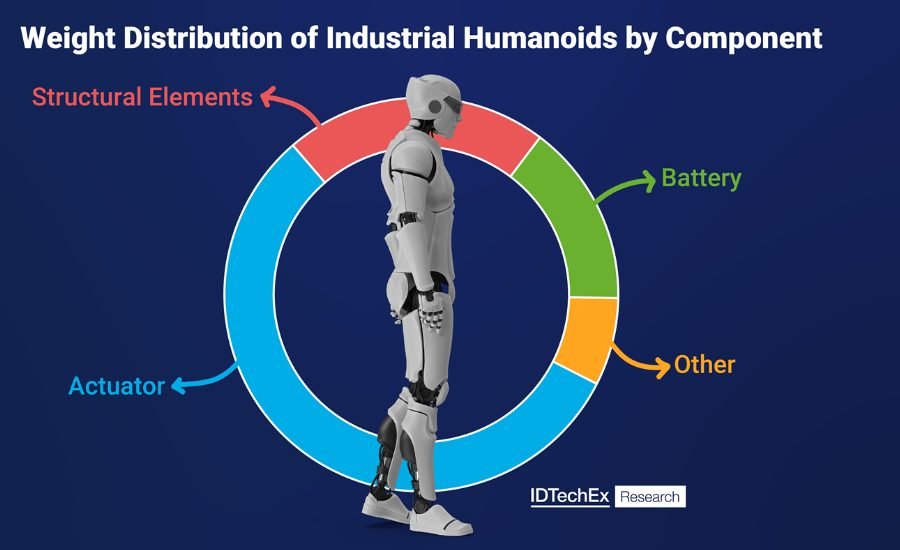 Industrial applications dominate 80% of humanoid designs